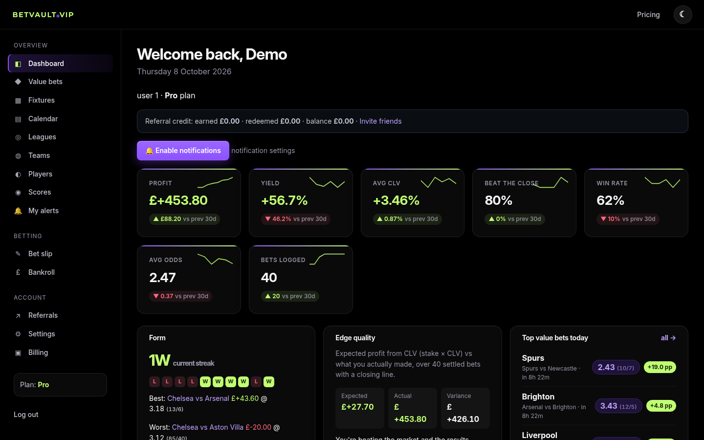 BetVault dashboard (demo data): performance, CLV trend and today's best outcomes